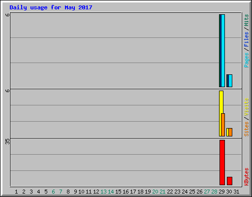 Daily usage for May 2017
