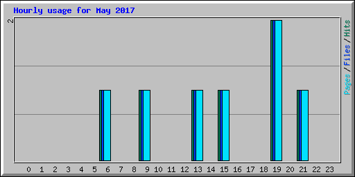 Hourly usage for May 2017