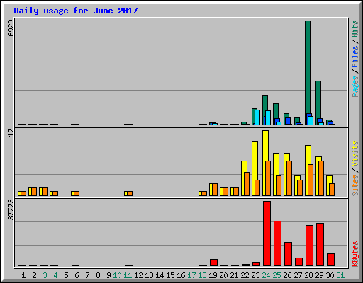 Daily usage for June 2017