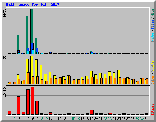 Daily usage for July 2017