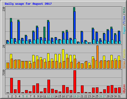 Daily usage for August 2017