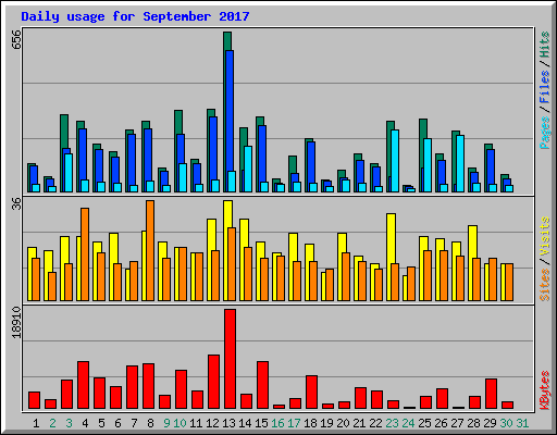 Daily usage for September 2017
