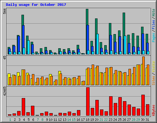 Daily usage for October 2017
