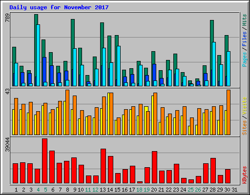Daily usage for November 2017