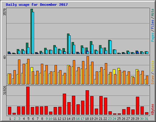 Daily usage for December 2017