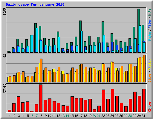 Daily usage for January 2018
