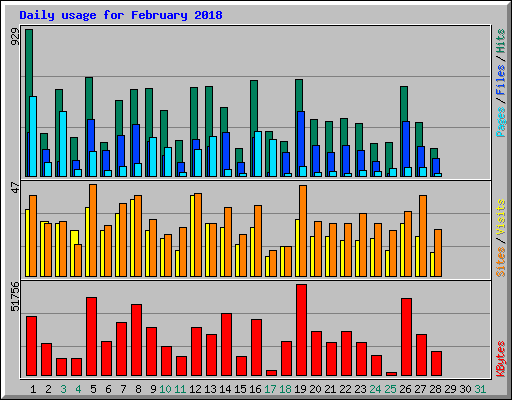 Daily usage for February 2018