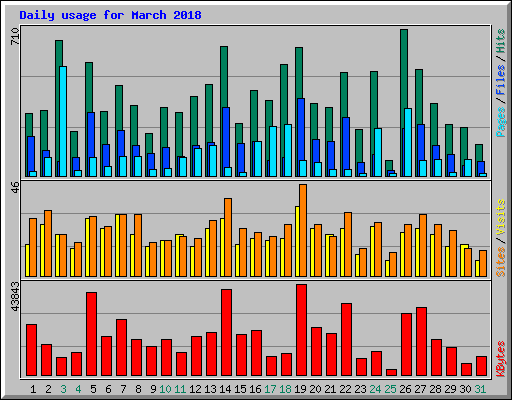 Daily usage for March 2018