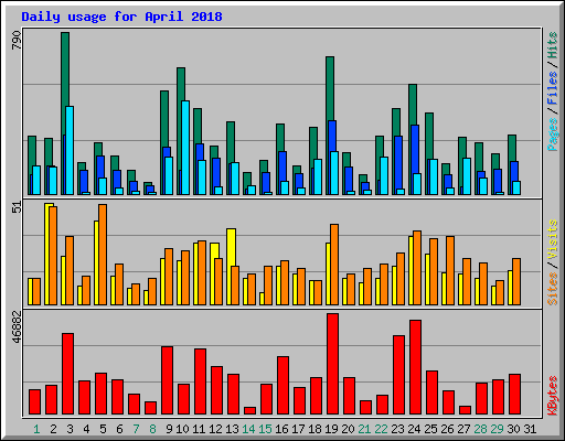 Daily usage for April 2018