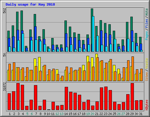 Daily usage for May 2018