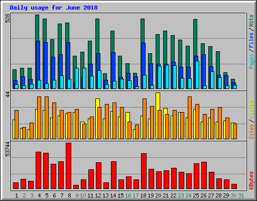 Daily usage for June 2018