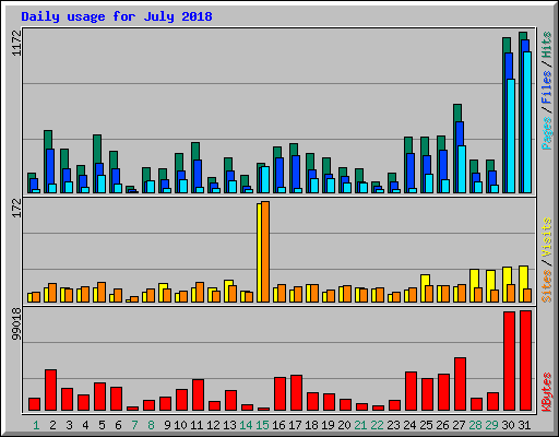 Daily usage for July 2018