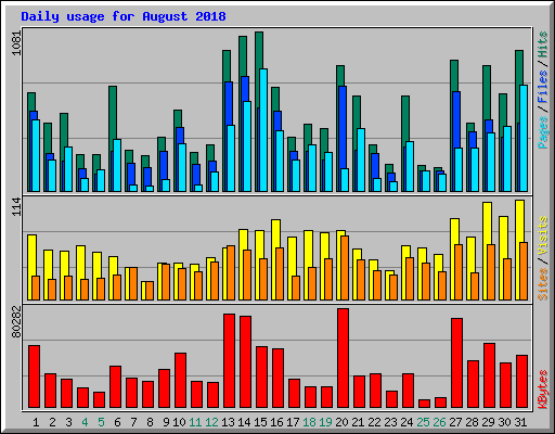 Daily usage for August 2018