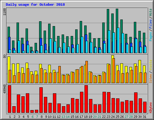 Daily usage for October 2018