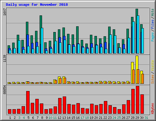 Daily usage for November 2018