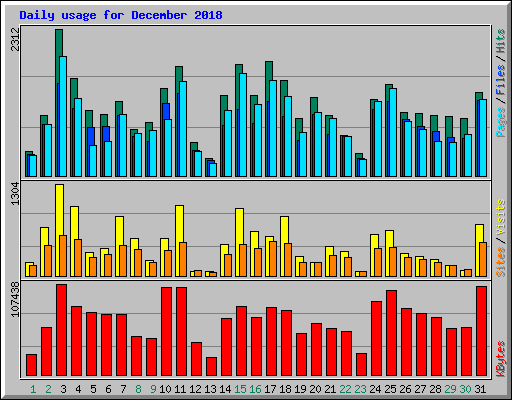 Daily usage for December 2018