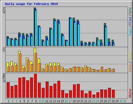 Daily usage for February 2019