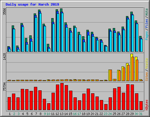 Daily usage for March 2019