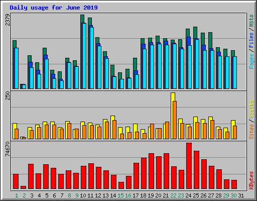 Daily usage for June 2019