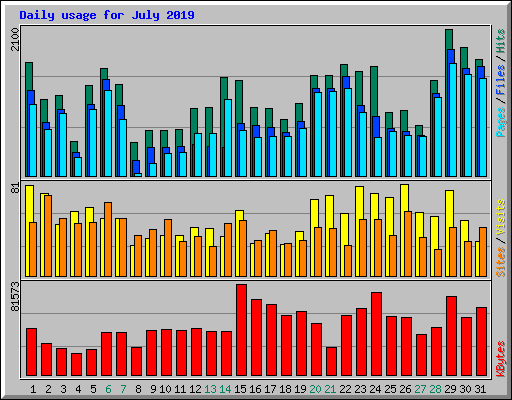 Daily usage for July 2019