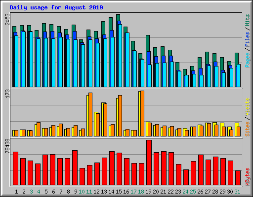 Daily usage for August 2019