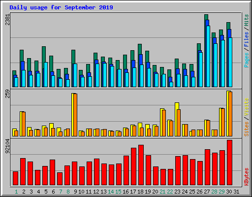 Daily usage for September 2019