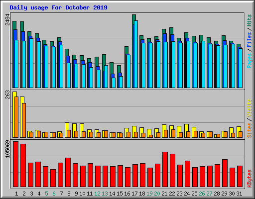 Daily usage for October 2019