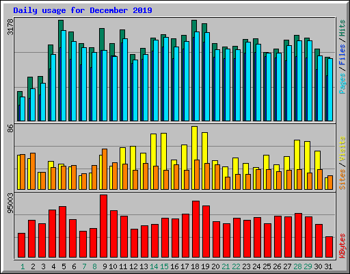 Daily usage for December 2019