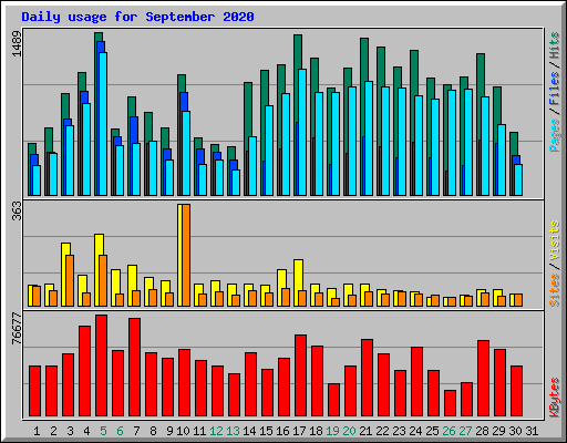Daily usage for September 2020
