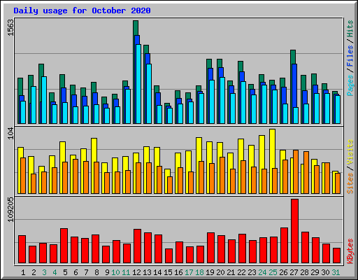 Daily usage for October 2020