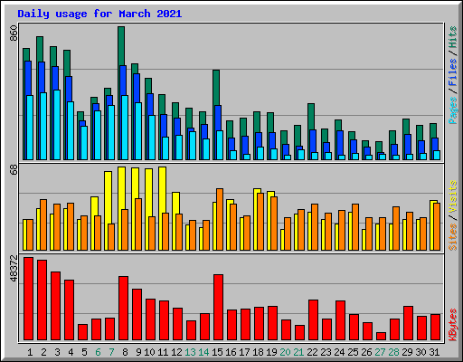 Daily usage for March 2021