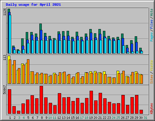 Daily usage for April 2021