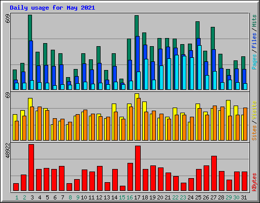 Daily usage for May 2021