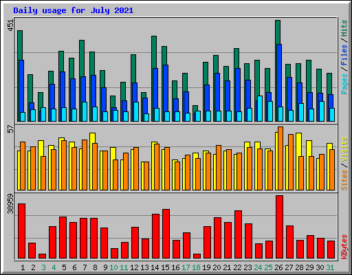 Daily usage for July 2021