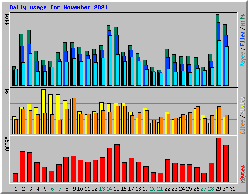 Daily usage for November 2021