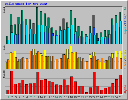 Daily usage for May 2022