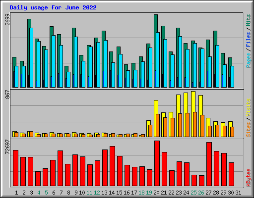Daily usage for June 2022