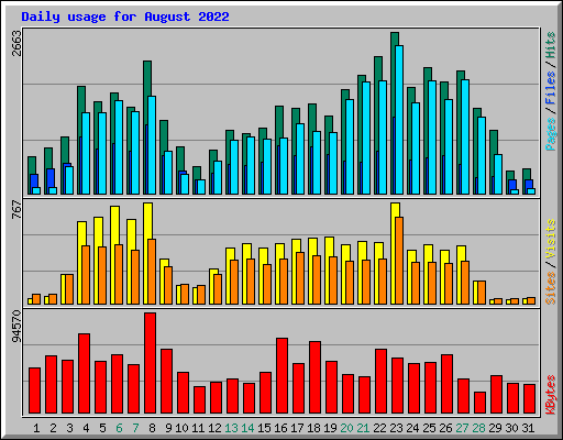 Daily usage for August 2022