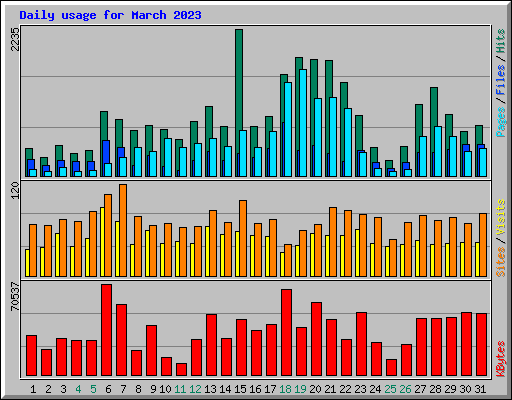 Daily usage for March 2023