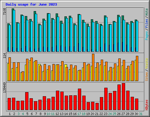 Daily usage for June 2023