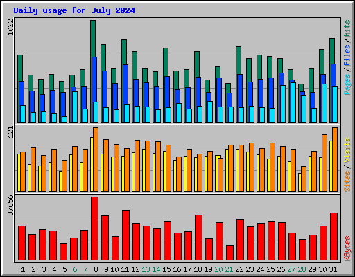 Daily usage for July 2024