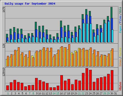 Daily usage for September 2024