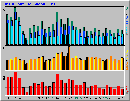 Daily usage for October 2024