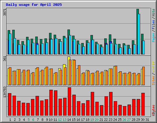 Daily usage for April 2025