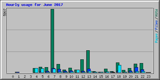 Hourly usage for June 2017