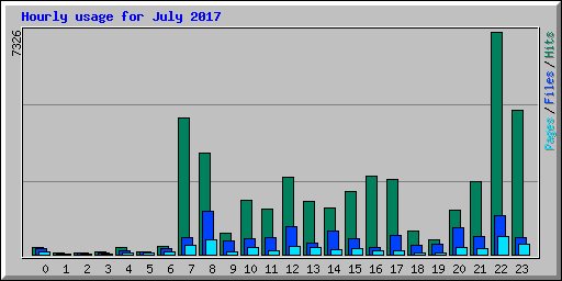 Hourly usage for July 2017
