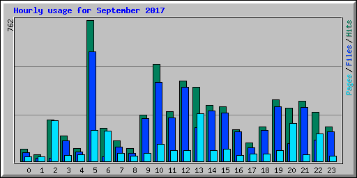 Hourly usage for September 2017