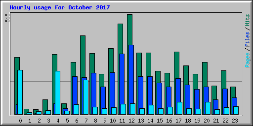 Hourly usage for October 2017