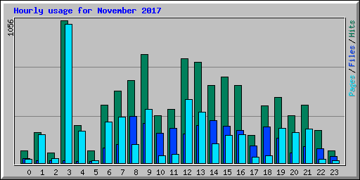 Hourly usage for November 2017