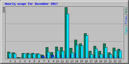 Hourly usage for December 2017